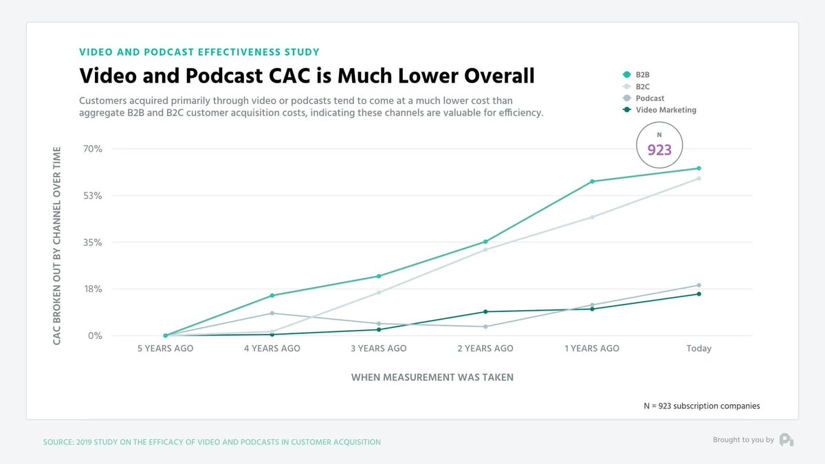 Not convinced? Ok. More data. Here's the CAC data, but now I've included video and podcast marketing channels. CAC for these channels is well protected. People connect with stories and a brand that speaks to them (quite literally), so customers convert more easily. 9/