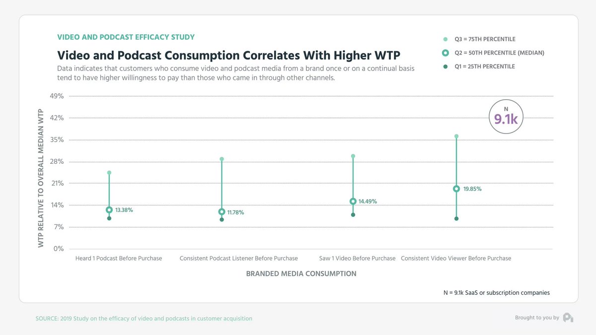 Need more? Well here's a willingness to pay study we did where we showed the difference in WTP for folks who consumed content from a brand. Note how we're looking at a 10-30% lift on WTP for folks who consumed content. 10/