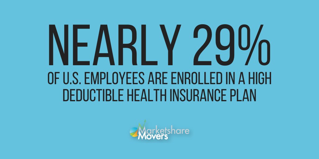 marketsharemove's tweet image. It’s Friday which means we’re hitting you with another fun fact! Nearly 29% of U.S. employees are enrolled in a high deductible health insurance plan. Think on that for a minute and share with us if you have a plan that’s engineered towards this bulk of the population!