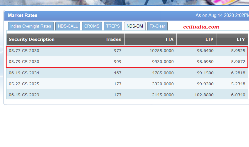Indian govt's debt manager  @RBI can only do so much manipulation-something's gotta to give ultimately.The newest 10-year (5.77% GS 2030) yield closed @ 5.95%, which is just 2 basis points (historical gap is 15 - 20 bp) below the new 10-year (5.79%) yield  https://twitter.com/vrk100/status/1293217576588152832