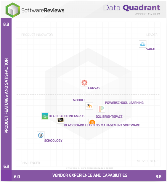<a href="/SakaiLMS/">Sakai LMS</a> leads the LMS marketplace for the third year running. Longsight hosts and supports many schools running Sakai, and develops for the #SakaiUserCommunity #opensource #edtech #highered