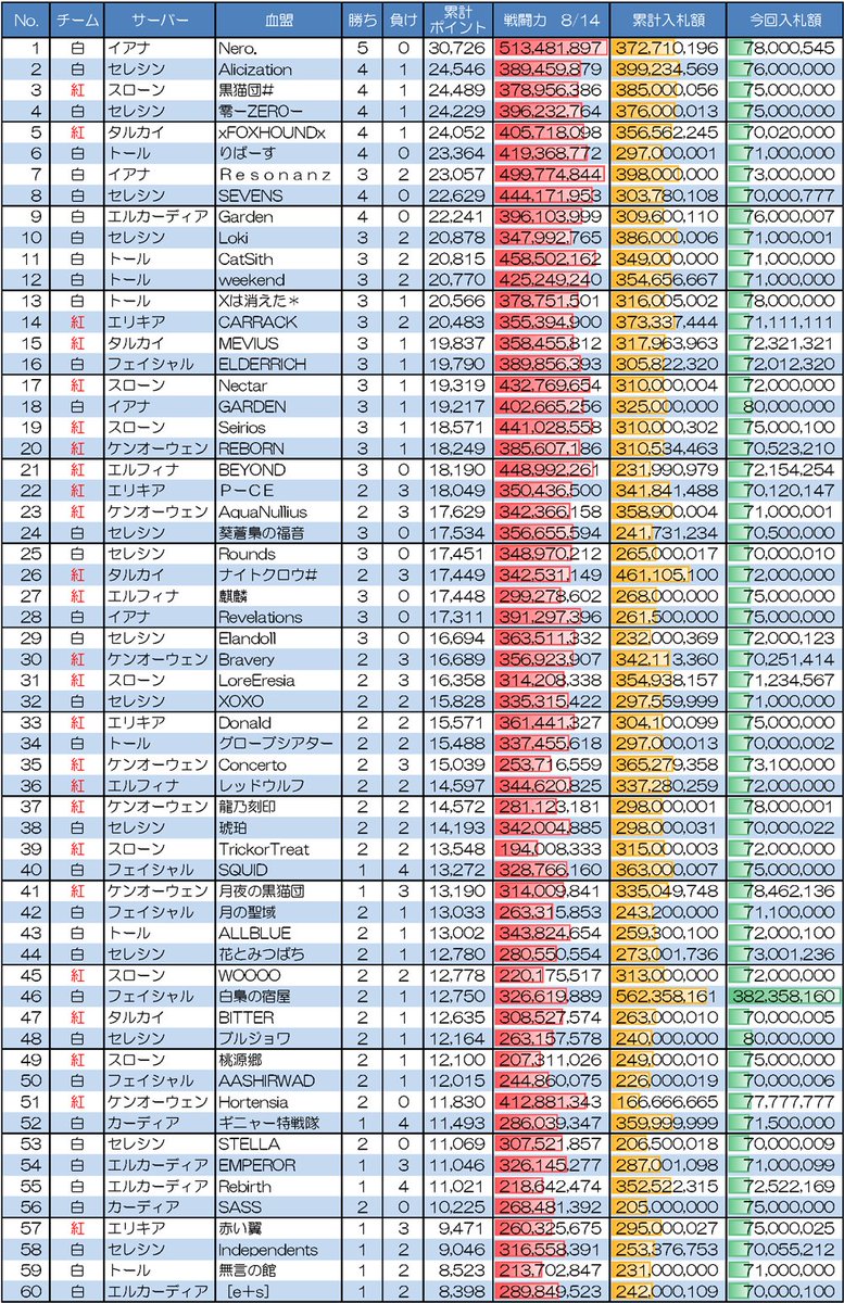 Ch ゆんゆん リネレボ 最上位要塞戦 8 14 入札確定 落札最低額は7000万アデナ 前回比 0万 紅チーム51血盟 白チーム69血盟です 入力ミスがなければ 上から対戦することになると思います 戦闘力は8 14の6時公式発表のものです リネレボ 最上位