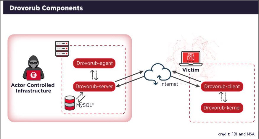GTIComputersLtd's tweet photo. FBI and NSA issue joint alert with technical details about new Linux #malware Drovorub, used by Russian state #hackers.
"It is a 'swiss-army-knife' of capabilities that allows the attacker to perform many different functions."

https://t.co/6wgwHS7bmR
#CyberSecurity|#Infosec https://t.co/B2r6laMHbi