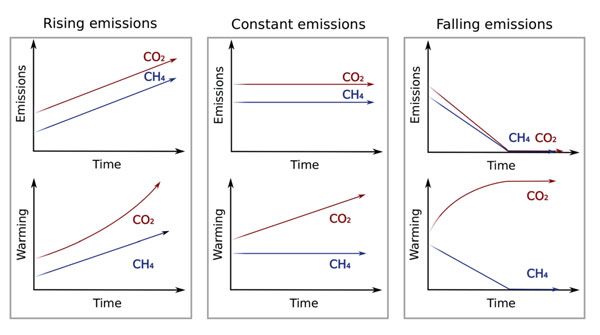 I want to make it clear: Regardless of the source, all methane causes warming. But if emissions of biogenic methane equal what’s being destroyed in the atmosphere, it doesn’t need to add MORE warming to the atmosphere, since there isn’t additional carbon being added. 12/