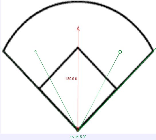 A basic ready position for each OF is in the middle of their segment. This field is 220ft to the fence in center and 205ft in the corners. -LF/RF are 15° off the line about 154 ft from HP-CF is directly behind 2B, 45° from either line, and 180ft from HP1°≈ 3ft in the OF 2/
