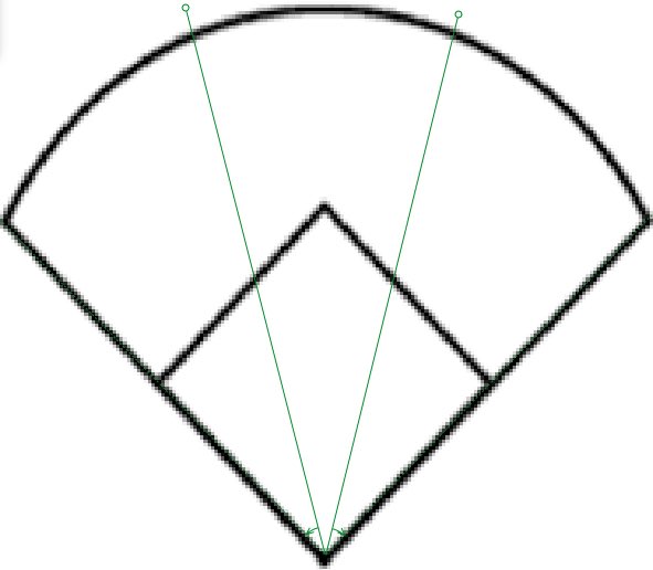 THREAD:  Outfield Defense I’m going to challenge some of our thoughts about how we think about OF defense in softball.Below is a field (fair territory is 90°) divided into 3 equal segments of 30°. Theoretically each OF gets as many outs in their segment as possible. 1/