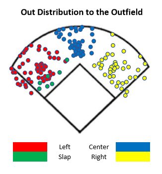 I charted each out chance the OF gets at the D1 level during 28 games of Regional play.* LF got 68 chances, CF/ RF got 40 chances each. A basic theory is the best OF should be in CF.*The location of each mark is not exact to where the play was made but is relatively close. 3/