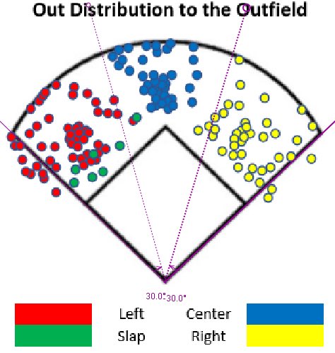 When the charted outs are overlaid with the 30° you see that the corner OFs creep into the CF segment but not vice versa. Obviously OF can shift based on situation and hitter but this is an average of a lot of games. The green dot in CF was the only slap caught by CF. 4/