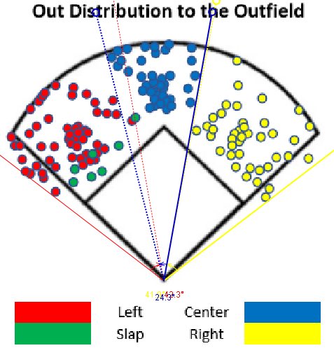 Here’s what the real segments of each OF looks like. LF & CF overlap but CF & RF do not. Some outs happen in foul territory so the 90° field does expand some. Here is the ° each OF covers:LF - 42°CF - 24°RF - 41°17° are added because of the OF range increasing outs. 5/