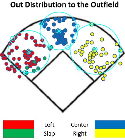LF & CF can catch each fair ball within a 50ft radius if their ready position was on the x in the circle. RF’s radius is 60ft because of an outlier. LF & RF both have to increase their range by 15ft in order to record outs in foul territory. The goal is to get to the ball. 6/