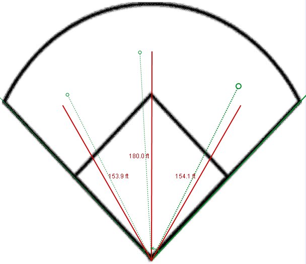How does the blue x compare with a generic start?The red line was the initial start point and the green circles are where the blue x’s were. To increase out probability:LF move 1° towards CF & 6ft backCF move 3° towards LF & 0ft back RF move 1.5° towards CF & 14 ft back 7/
