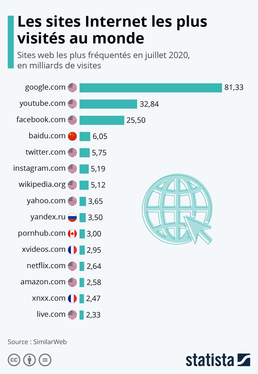 statista_fr's tweet photo. 🌐Voici le classement mondial des sites #Internet les plus fréquentés en juillet 2020 avec les données de @SimilarWeb.  
Plus d'infos : https://t.co/2SOZpIJXon https://t.co/tzwYnRQBLZ