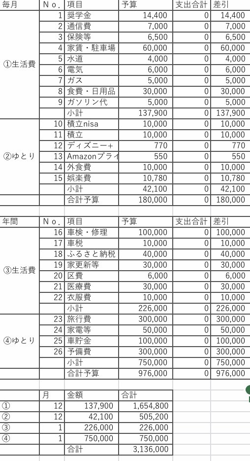 しょっぺ 家計 貯金と天引きの税金等は 別会計として 年間3万あれば ある程度のゆとり持って生きていけることの把握 家計 家計簿 貯蓄
