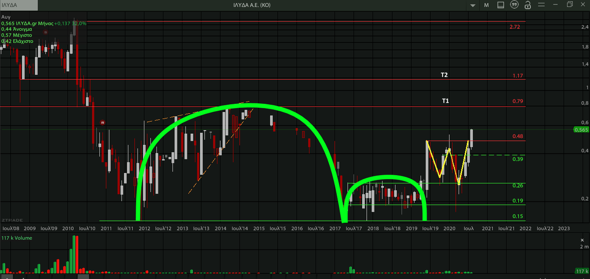 AnastasiosGe's tweet photo. #ILIDA #ILYr #GreekStocks 1M ... κάποια διαγράμματα ... https://t.co/boCLmO78RY