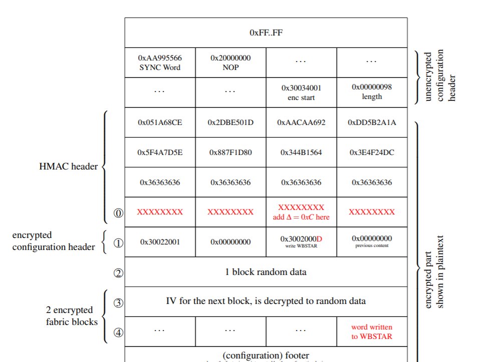 colinoflynn's tweet photo. Looking forward to learning how @MaikEnderEU, A. Moradi, &amp; C. Paar fully broke all the 7-series bitstream encryption, using the device as it's own decryption oracle. The fun DPA attacks on the devices are a less cool demo now though! https://t.co/ssuhuPoHFD https://t.co/pM9slfzrZm