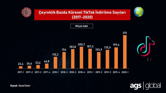 ags_global's tweet photo. 📈 ABD başta olmak üzere bazı ülkelerde yasaklanması gündeme gelen #TikTok 2020 yılının ilk çeyreğinde dünyada 315 milyon kez indirildi. Oysa ki, bu sayı 2017'nin ilk çeyreğinde sadece 22,4 milyondu #AGSGlobal #marketingresearch #WeekendData #digitalization https://t.co/7Xm08niCIf