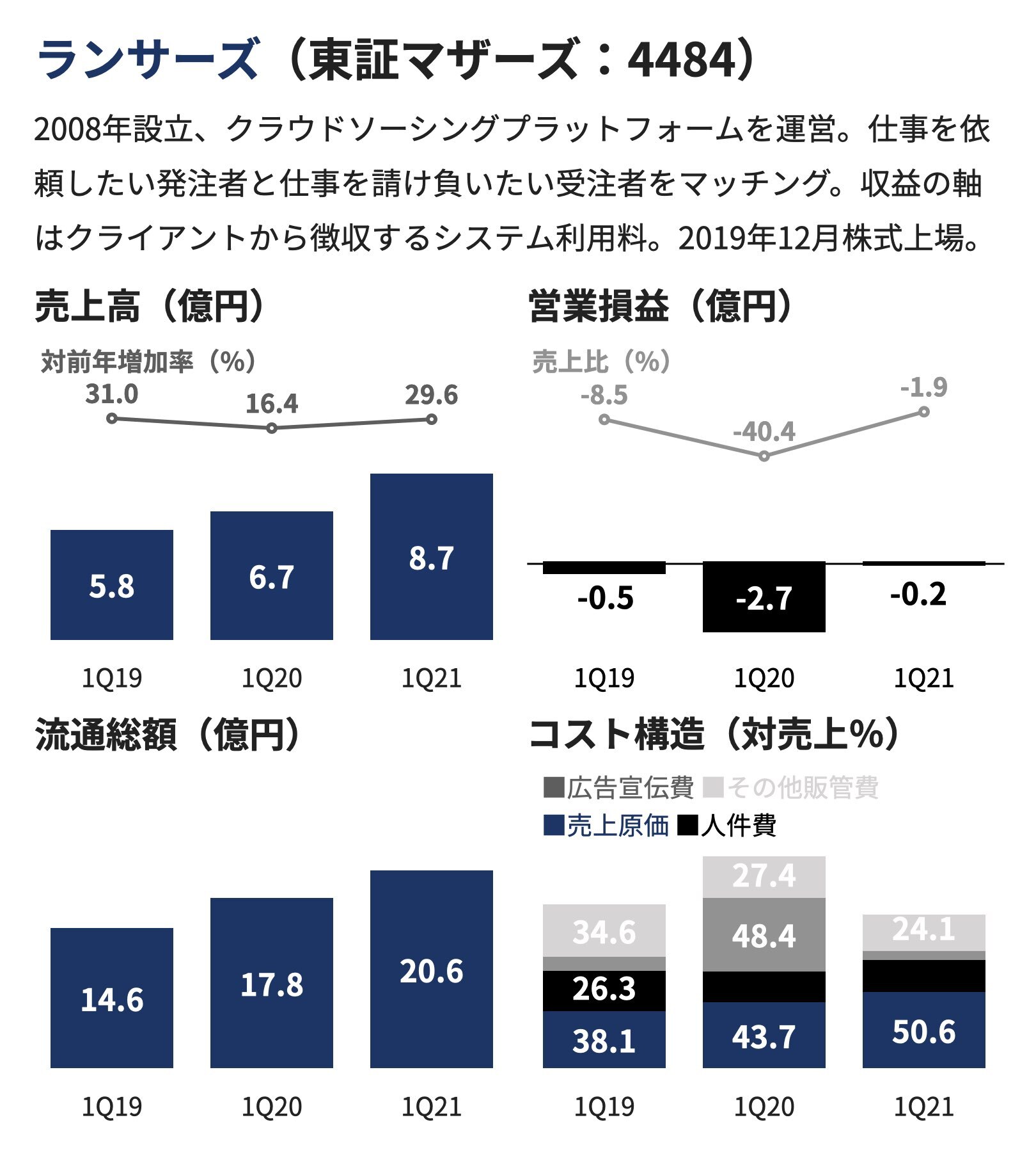 Strainer クラウドソーシング ランサーズ 1q21決算 流通総額は前年比16 0 増の 6億円に拡大 飲食や旅行業界などの既存クライアントからの発注が減少 6月に分散型bpo オンラインbpo サービス開始 売上高 8 7億円 Yoy 29 6 営業損益 0 2億