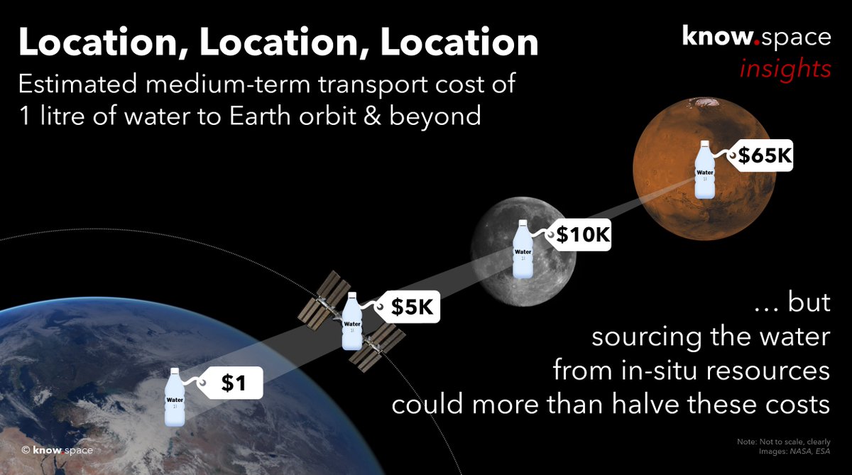 SpaceEconomics's tweet image. know.space insights #7: Water, water everywhere

know.space/insights 
#spaceeconomics #spaceeconomy #sru #isru #space