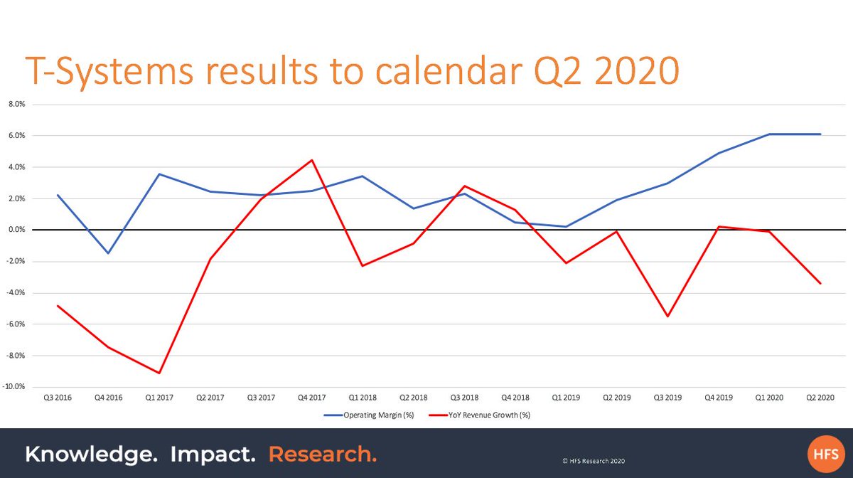 HFSSamDuncan's tweet photo. Total revenue of €1,616 million means a decline of -3.4% YoY in Q2 2020 for @tsystemscom, following a -0.1% YoY decline in Q1 2020. Operating margin remained the same at 6.1% in this quarter. #ITServices #Quarterly #Earnings https://t.co/1oenLfofzg