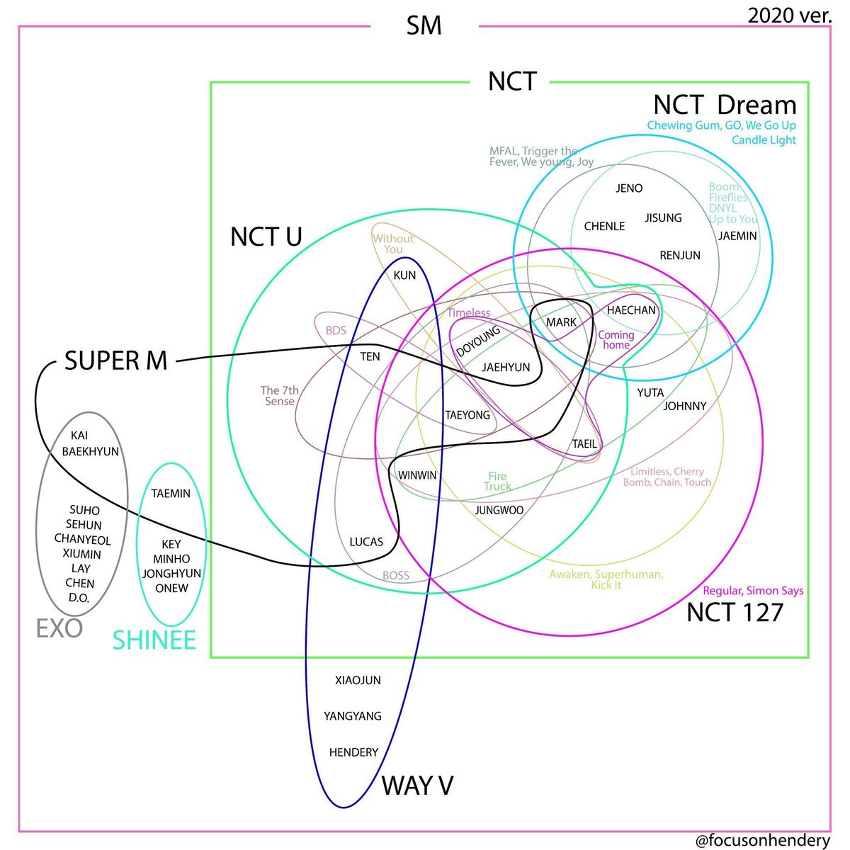 81371_'s tweet photo. SuperMを推すためにはこの図を理解する必要がる https://t.co/2TL91hyUAL