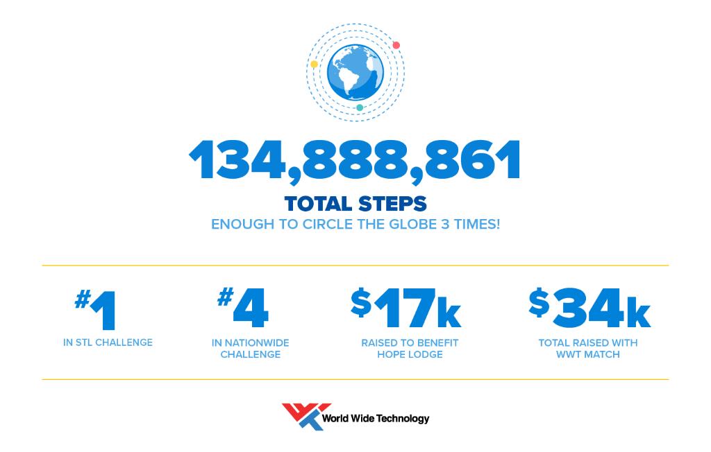 wwt_inc's tweet photo. Last month WWT President Joe Koenig participated in the fourth annual @AmericanCancer Society #Fit2BeCancerFree Challenge walking more than 51k steps. WWT walked over 134 million steps, tripling the company goal. Congrats WWT team! https://t.co/cgBHzgz30V @koenigjk https://t.co/xHm60KFIPo