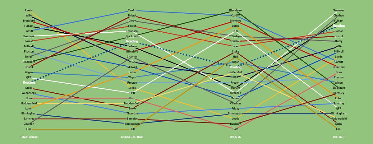 Using  @experimental361's table, Reading’s DEF was good for 4th in the league compared to expectation, w the OFF mid-table.But as mentioned before, that’s only measuring v chances, says nothing of # or freq of chances. Just look at Luton. They did well w chances they had, but...