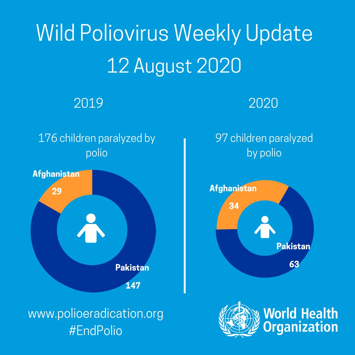 Wild poliovirus weekly case update from @WHO: No new cases.
In 2020: #Afghanistan: 34, #Pakistan: 63
In 2019: #Afghanistan: 29, #Pakistan: 147
More: https://t.co/n9ZiFJTy4f https://t.co/bpjYU4Dvmj