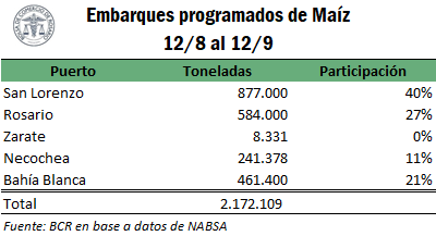 BCRmercados's tweet photo. #MAÍZ 🌽 | El precio del maíz tocó máximos en cuatro meses en la plaza local, con un ritmo de embarques que no cede. Las expo se ubican un 9% arriba en la campaña, y ya hay 2,1 Mt adicionales programadas para embarcar.

📌https://t.co/ntwZbpGfLN
✍️ @EmiTerre  @JavierTreboux https://t.co/9eRVNv9266