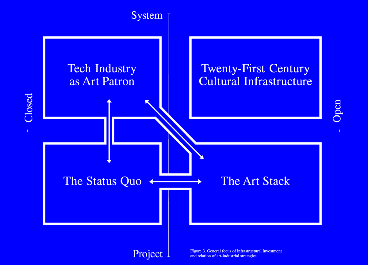 arttechinstitu1's tweet photo. What role will technology play in the future of art? How might art influence future developments in technology? These are some of the questions Future Art Ecosystems (report from Serpentine Galleries R&D platform) aims to explore.
#arttechreport #artandtechnology #ecosystems https://t.co/en3LIPbC7m