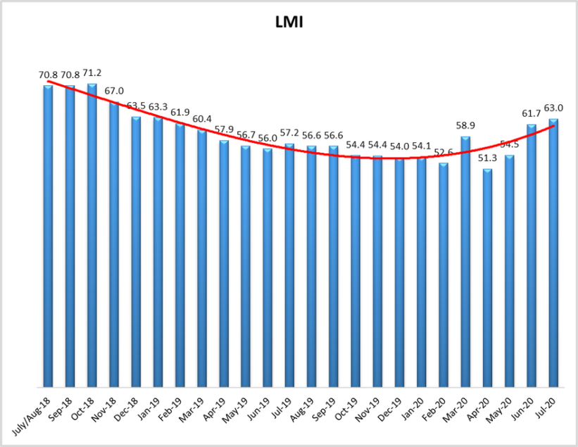 sccompetes's tweet photo. The July Logistics Manager’s Index (#LMI) reports that #logistics industry continued its recovery from the spring downturn caused by coronavirus via @TheQuarterly  #SCLogistics #SupplyChain #LogisticsSC https://t.co/V3LbvuRE7F https://t.co/JJYM83FdHD