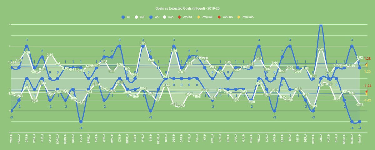 Here's how Infogol tracked xG over season. May be surprised to see both sides of ball outperformed xG. Not so surprising, tho, when remember xG happens by creating chances in 1st place. Over season, if look at trendlines, RDG made slightly fewer chances but slightly more of them.