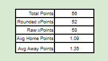 (Side note to say: taken over the course of the season, xG mostly had us pegged.Back to the DEF...)