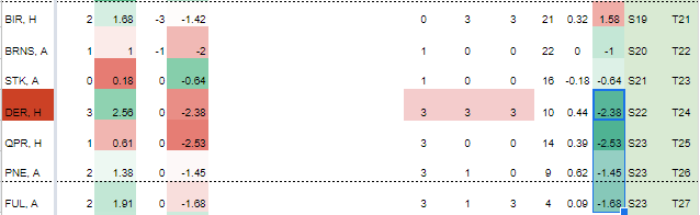 Reading DEF has outperformed the x since at least Dec. In that 4 game win streak that crossed into 2020, the opponents averaged underperforming the x by 2 whole goals.