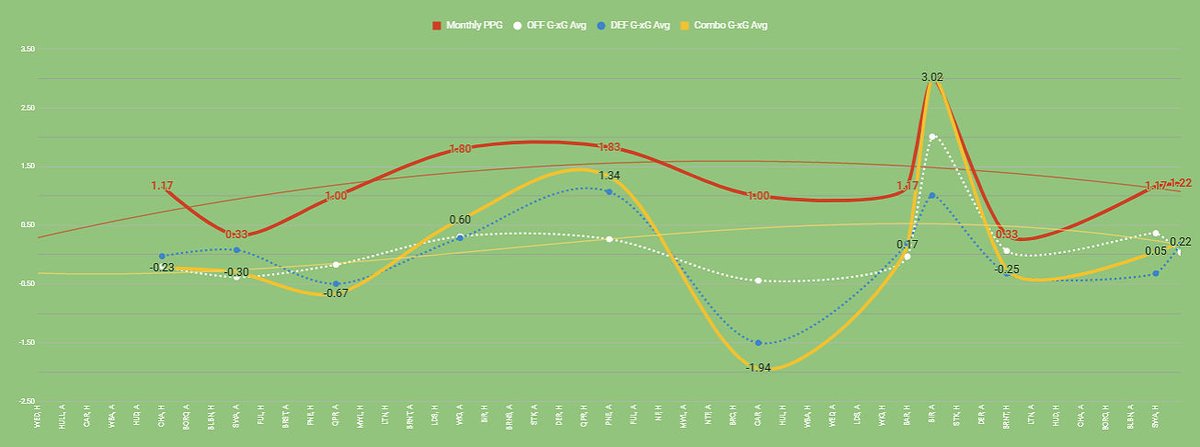 If you take out Virginia’s 2 games, the DEF even outperformed the while Gomes was in charge. (The finishing at the other end tho…) But the side dipped overall in October (thru both managers). You can see that here w PPG & Combo G/xG by month.At far right are season avg.