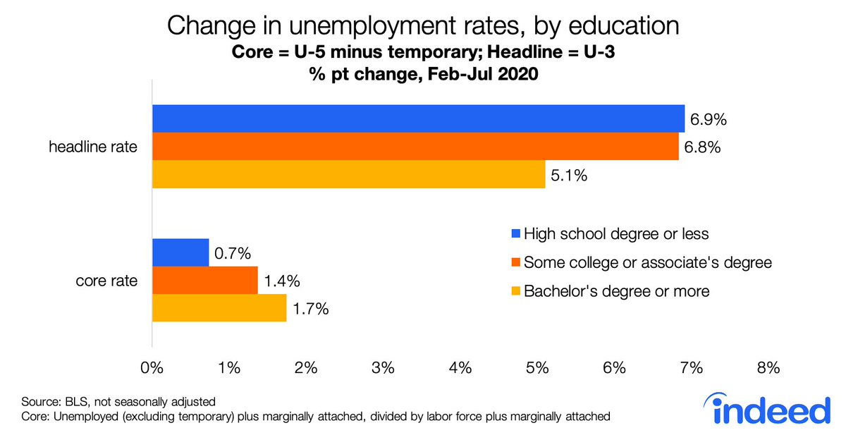 Unemployment is up significantly for all education levels. In fact, core unemployment -- which takes out temporary layoffs -- has risen most for people with a college degree. 3/