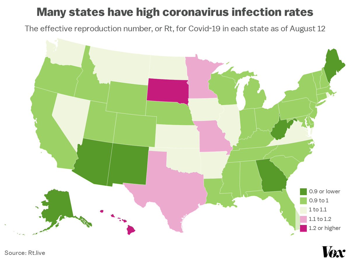 Vox posted a comprehensive  #COVID19 article that includes this map. It shows "R0" - the number of people infected by each person carrying  #COVID19 . When R0 <1 the virus gradually disappears. But when R0 > 1 the number of infections grows rapidly.