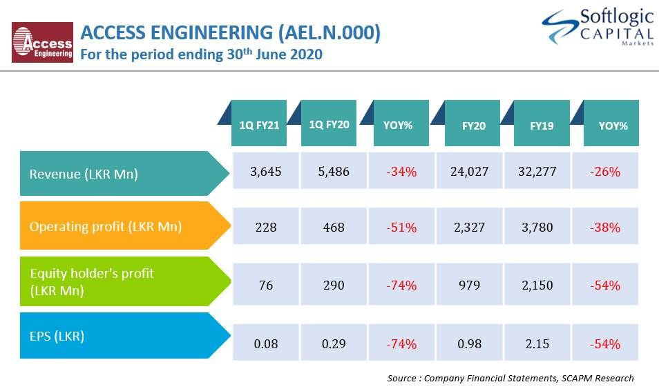 SoftlogicStock1's tweet photo. ACCESS ENGINEERING (AEL.N.000) - Equity holders’ profit of AEL dipped by ~74% YoY to LKR76 mn in 1Q’21 #ael #accessengineering #cse #cseall #economy #investing #softlogicStockbrokers #colombostockexchange #StockMarket #srilanka https://t.co/N6YQQcWR4X