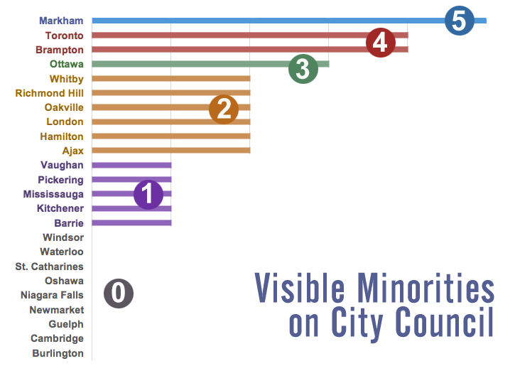 Here’s the simplest way to visualise the data: a ranking of how many non-white councillors are on each city council: