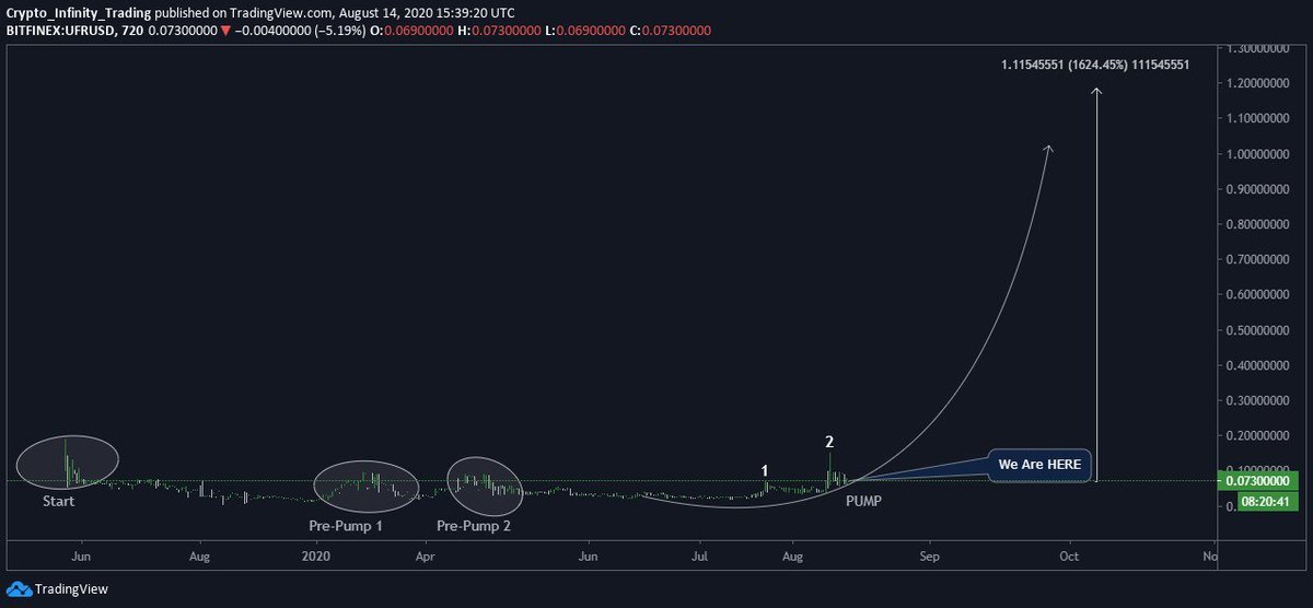 Infinity_Charts's tweet photo. $UFR #Upfiring 

Charts dont lie!🚀
Looking similar to $DOS chart.

#Upfiring stats:
- Only 1.4m marketcap. 
- 24m total supply.
- Working dApp.
- Marketing will start 24th August. 

https://t.co/SNBkkXmls3

Dont miss this one. https://t.co/fTVOXnFxOa
