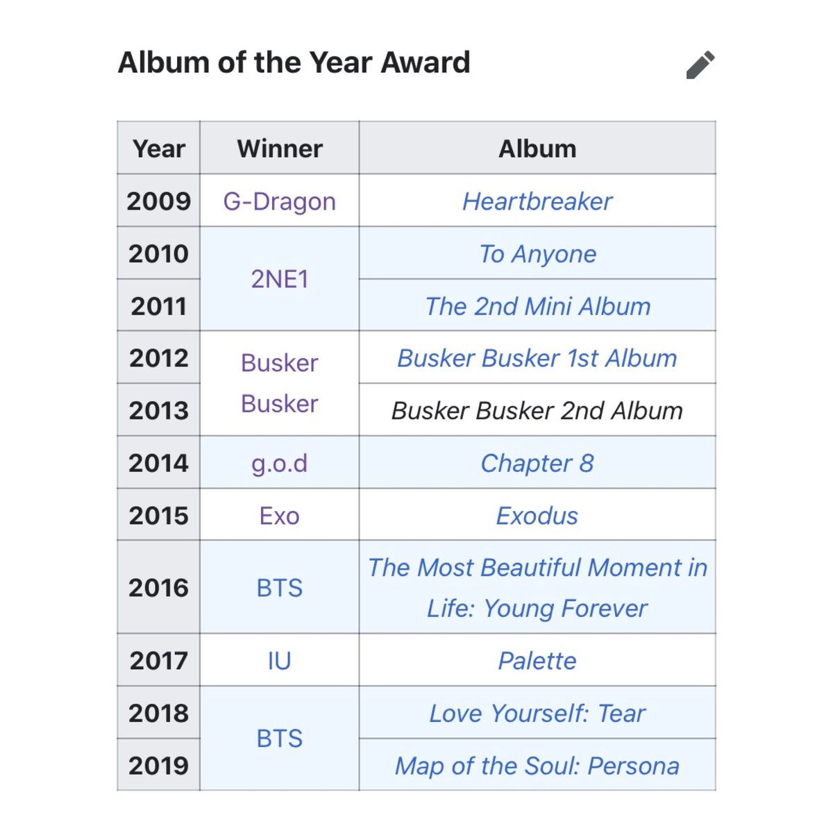 G-Dragon was the first solo artist to win Melon Album of the Year for 'Heartbreaker' in 2009. he hold this record until 2017, when IU became the second soloist to win that award.