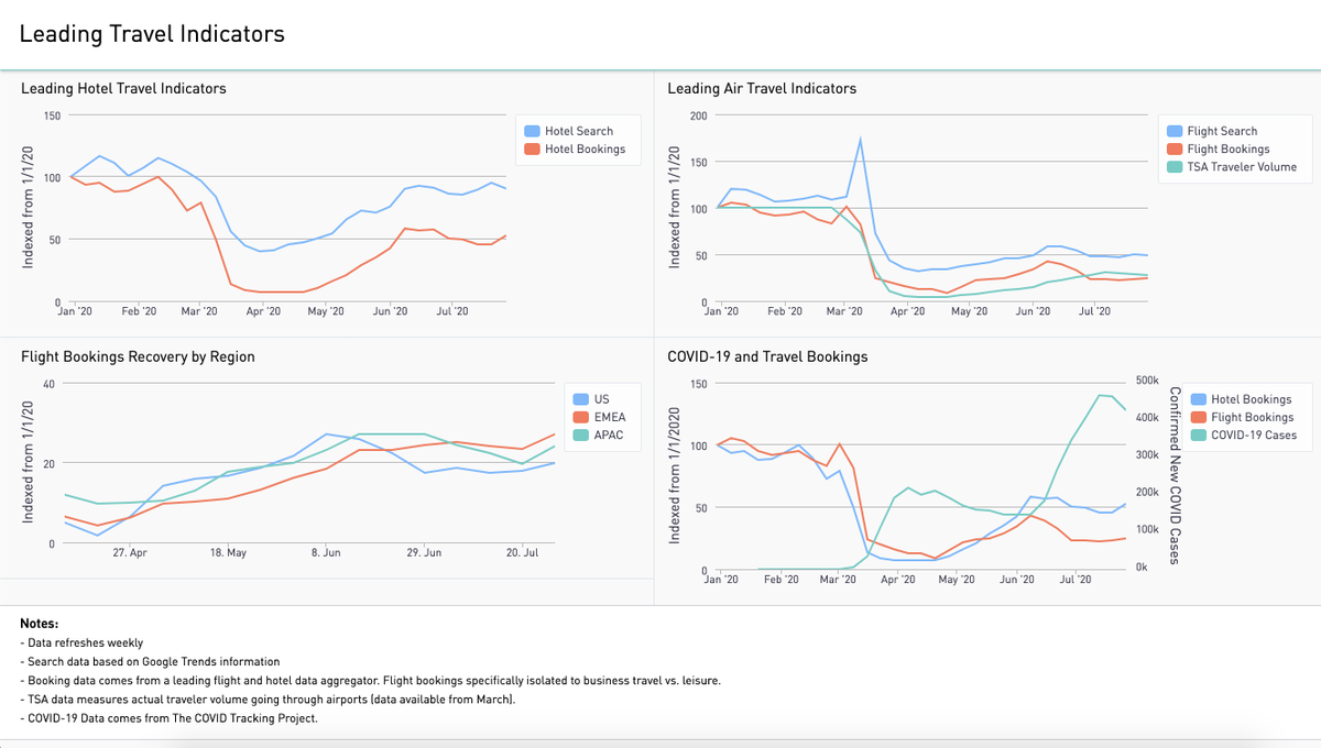 Here's our take on the missing perspective in the return to travel, complete with data and a dashboard. We're curious, what are your thoughts on travel's leading indicators? buff.ly/31RJ44G

#corporatetravel #corporatetravelmanagement #businesstravel #travelmanagement
