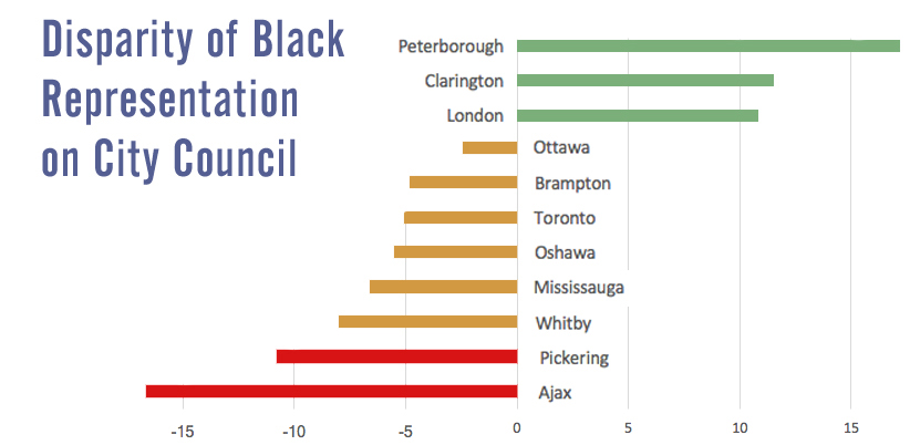 Using the same methodology, here’s a ranking specifically for Black representation (looking at cities that have more than 10% Black population and/or any elected Black councillors):