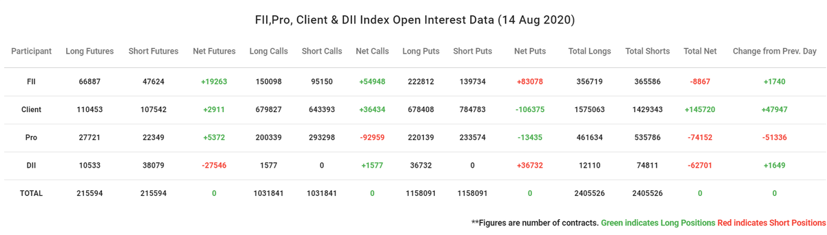 Raghunath_TL's tweet photo. FII covered some shorts, PROs added more short while Clients added more longs.
14-Aug-2020
#fiioptions #fiiderivatives https://t.co/yyXwNWdljM