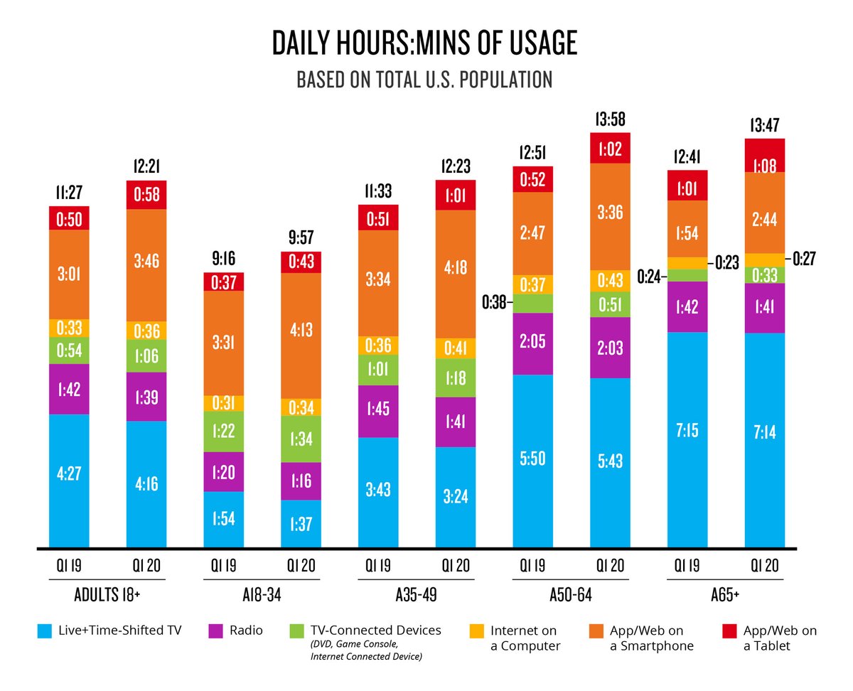 There are HUGE differences in how young and old American adults consume content --