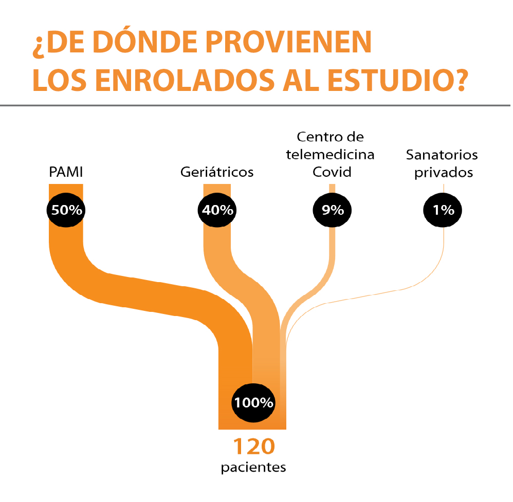 ¿De dónde provienen los enrolados al estudio? <a href="/DonargSangre/">DonARG 🩸</a> <a href="/SwissMedicalG/">Swiss Medical</a> <a href="/BodegaVistalba/">Bodega Vistalba</a> #COVID19argentina