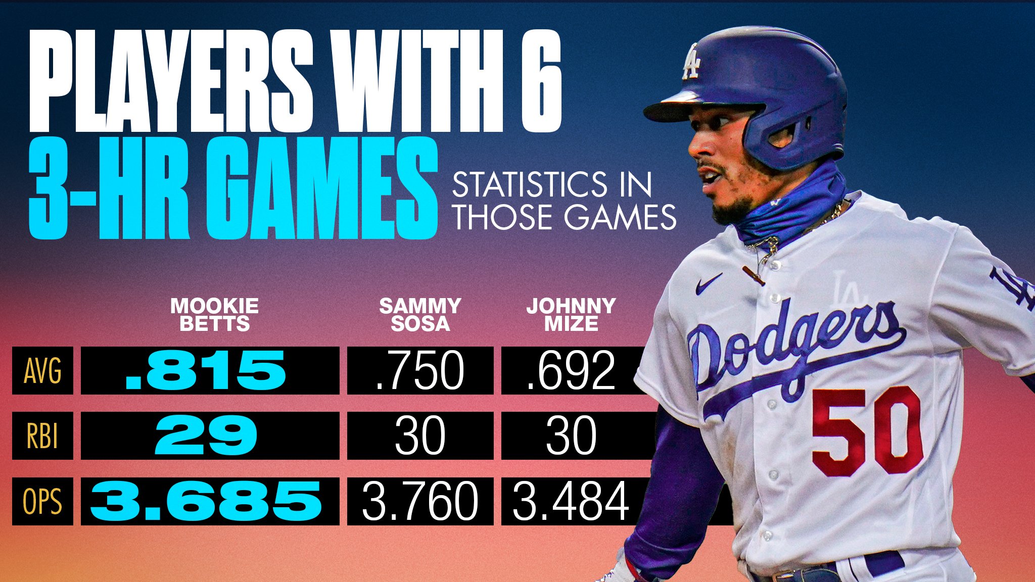 MLB Stats on X: Mookie Betts is now tied for the most games with 3 HR,  with Sammy Sosa and Johnny Mize. Here's how these players did in those  games.  /