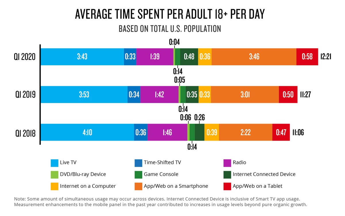 The August 2020 Nielsen Total Audience Report is out and American media continues to FRAGMENT and EXPANDAdults spend nearly every waking hour -- more than *12 HOURS PER DAY* -- consuming media