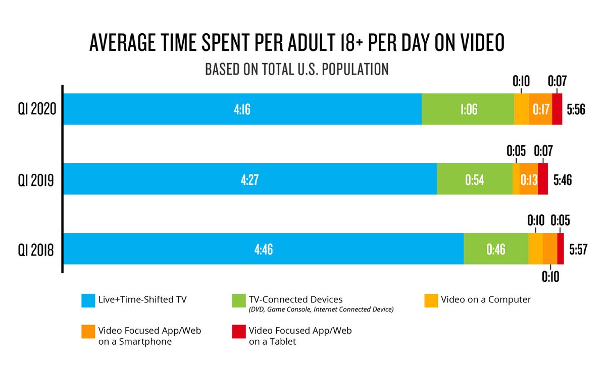 Overall video use among adults is 5 hours and 56 minutes per day --The vast majority of time spent watching video continues to be on TV