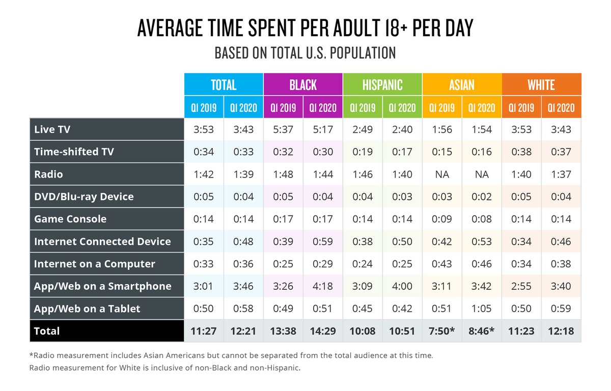 Average time spent per day watching Live+Time-Shifted TV by race --Black: 5 hours, 47 minutes White: 4 hours, 20 minutesHispanic: 2 hours, 57 minutesAsian: 2 hours, 10 minutes