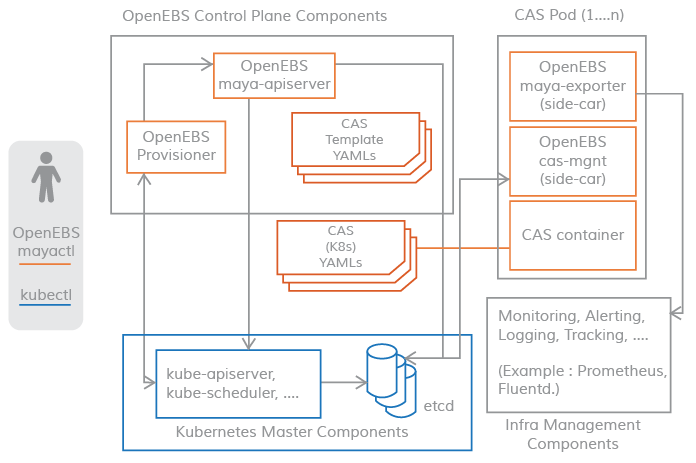 openebs's tweet image. The #controlplane of an #OpenEBS cluster is often referred to as Maya. It is responsible for provisioning volumes and associated volume actions. #OpenEBS provides a #dynamicprovisioner, which is the standard #Kubernetes external storage plugin. Details @ hubs.ly/H0tF2dn0